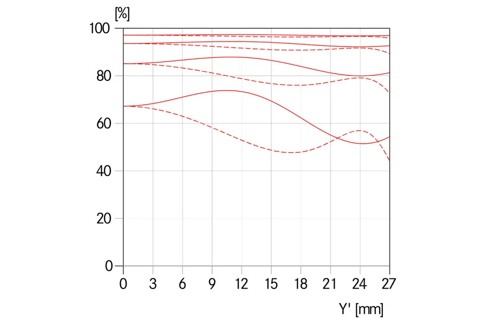 MTF-Kurve-Blende-5.6-_-Summarit-S-2.5-70-ASPH.-_-1512x1008-BG-ffffff_reference.jpg