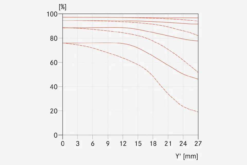 MTF-Kurve-Blende-5.6-_-Summicron-S-2-100-ASPH.-_-1512x1008-BG-f4f4f4_reference.jpg