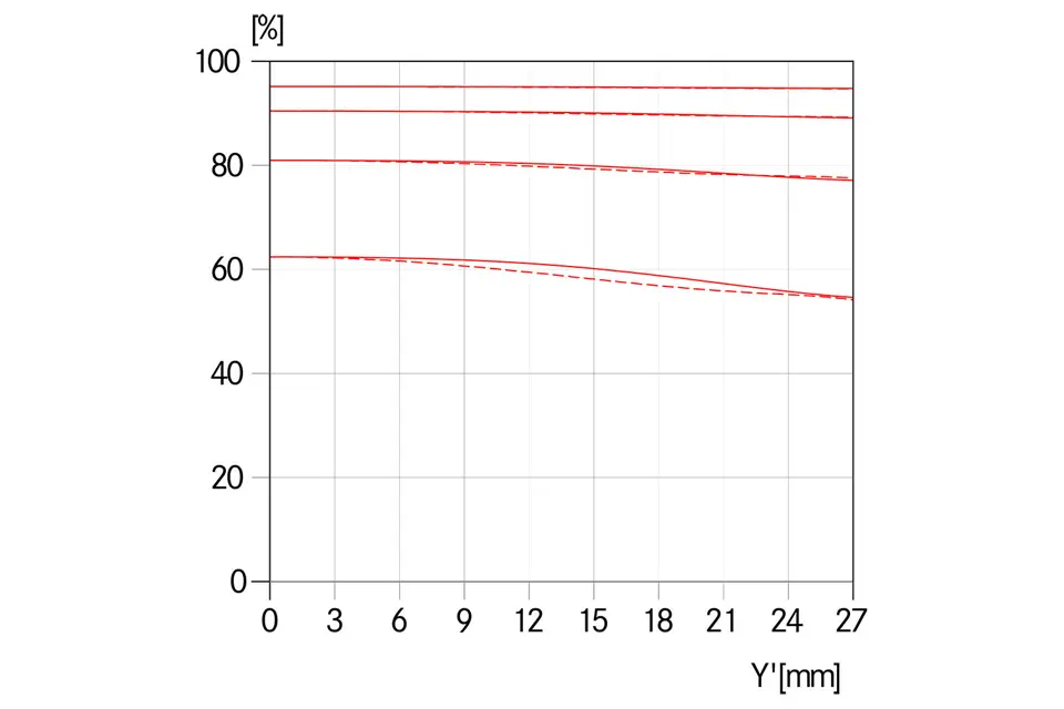 MTF-Kurve-Blende-8.0-_-APO-Macro-Summarit-S-2.5-120-_-1512x1008-BG-ffffff_reference.jpg