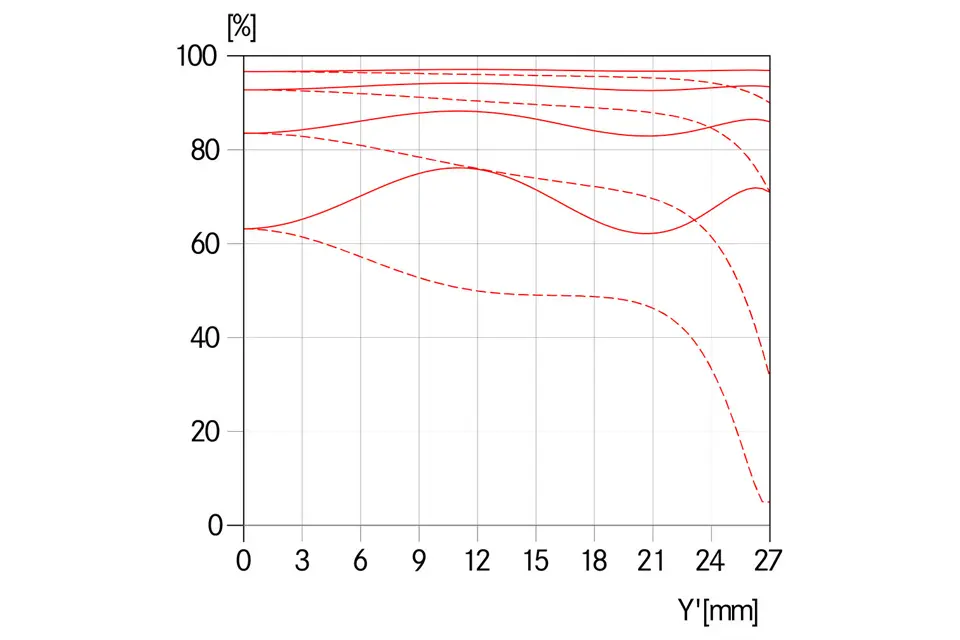 MTF-Kurve-Blende-8.0-_-Elmarit-S-2.8-30-ASPH.-_-1512x1008-BG-ffffff_reference