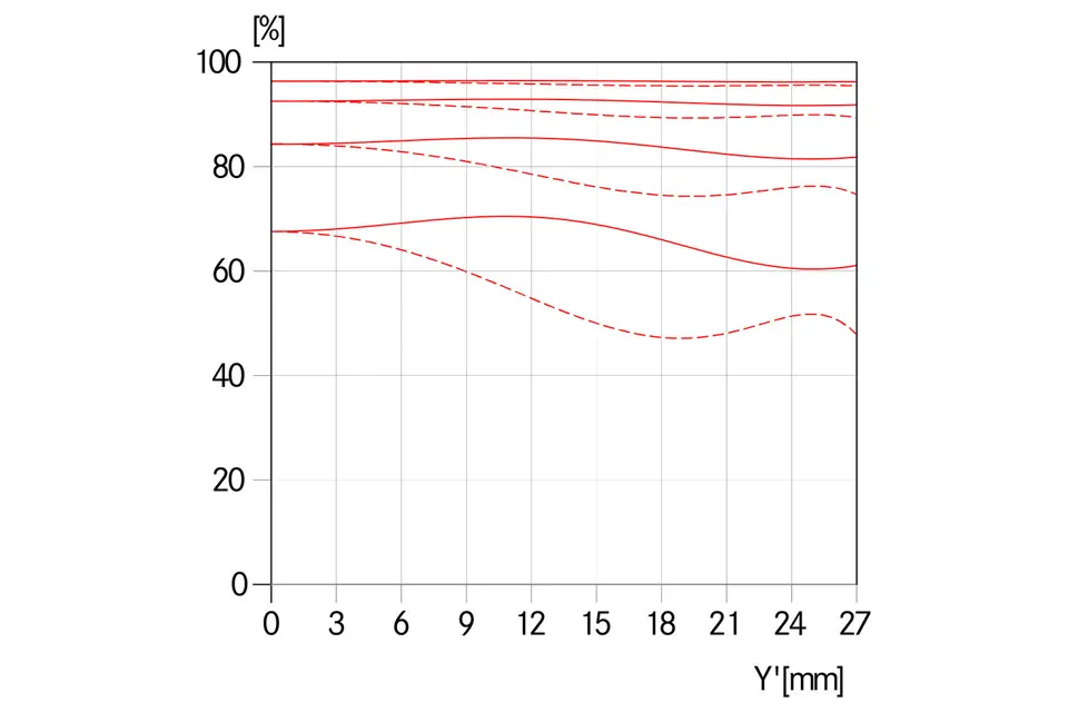 MTF-Kurve-Blende-8.0-_-Summarit-S-2.5-70-ASPH.-_-1512x1008-BG-ffffff_reference.jpg