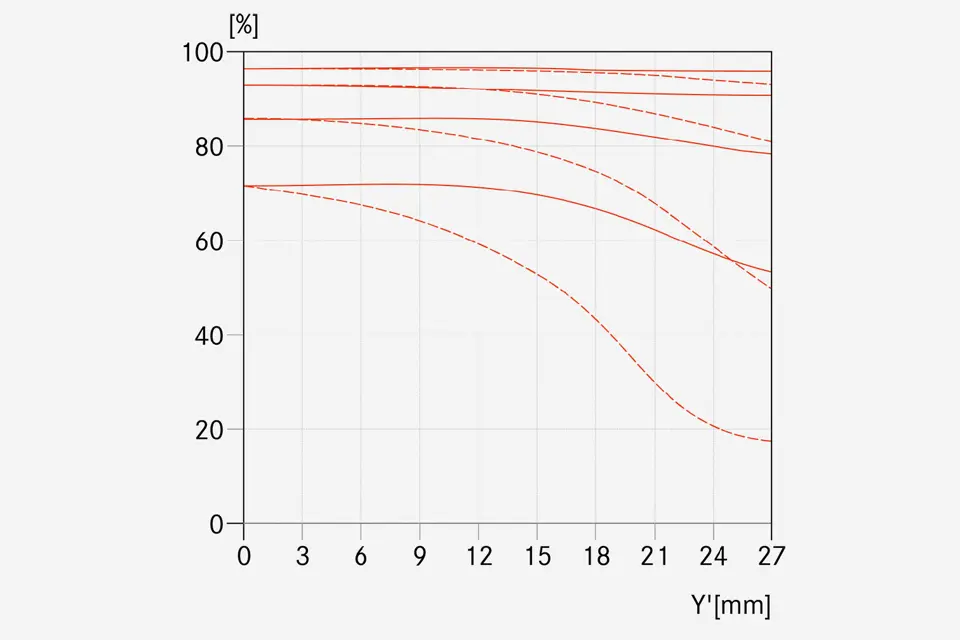 MTF-Kurve-Blende-8.0-_-Summicron-S-2-100-ASPH.-_-1512x1008-BG-f4f4f4_reference.jpg