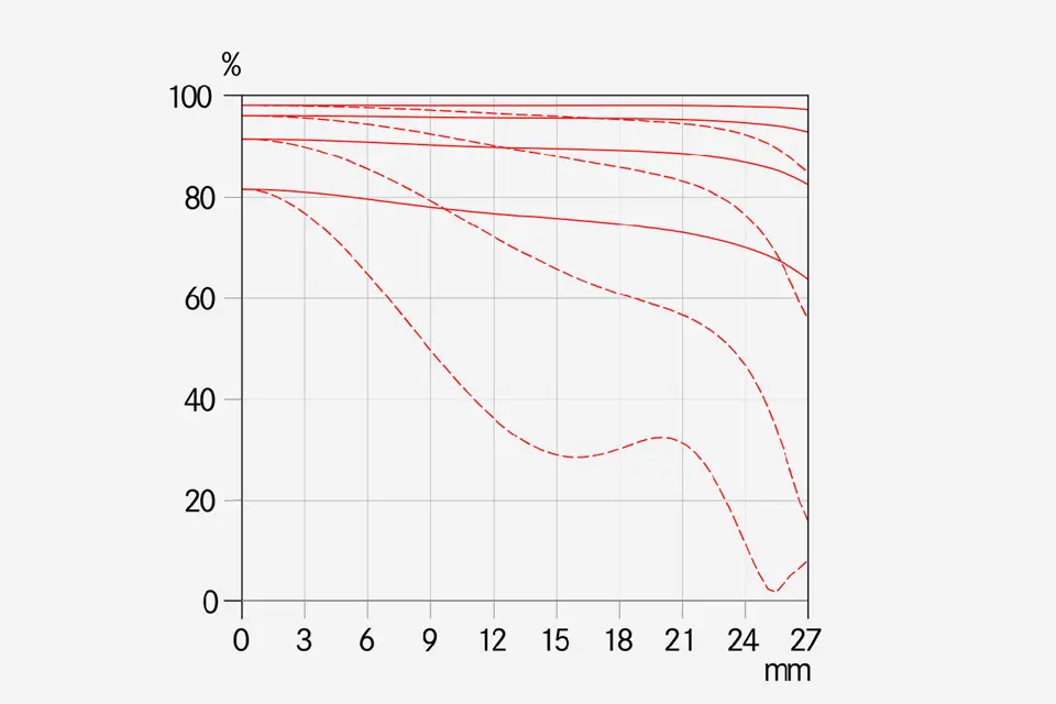 MTF-Kurve-_-Blende-4.8-Brennweite-60-_-1512x1008-BG-f4f4f4_reference.jpg