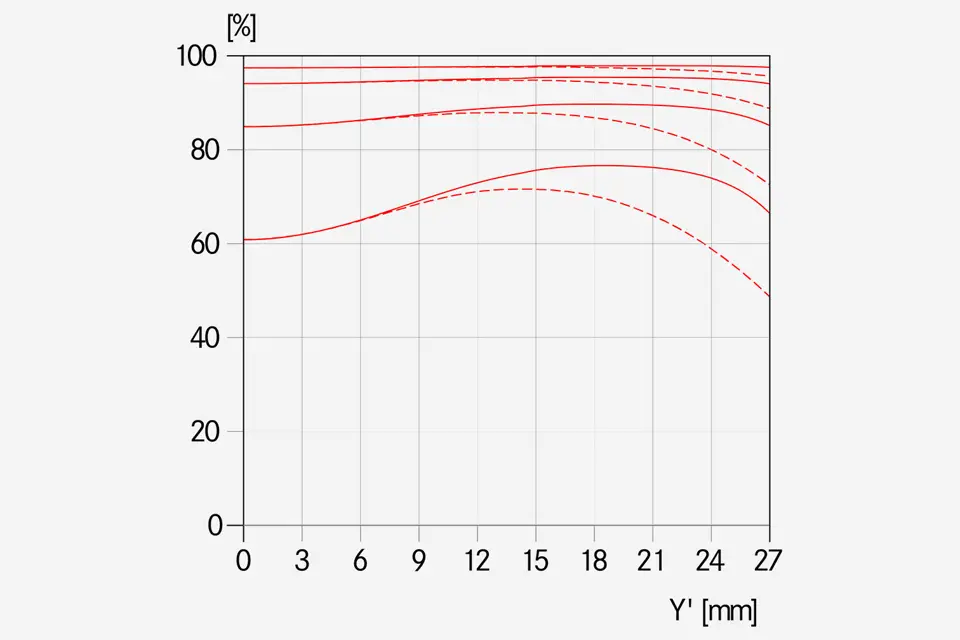 MTF-Kurve-_-Blende-5.6-APO-Elmar-S-3.5-180-_-1512x1008-BG-f4f4f4_reference.jpg