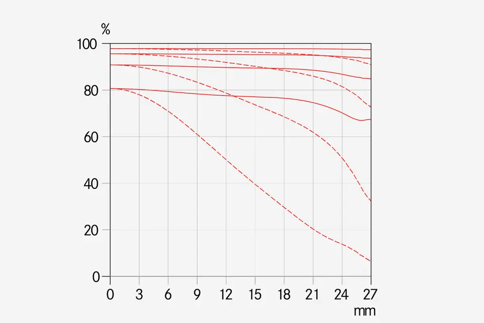 MTF-Kurve-_-Blende-5.6-Brennweite-90-_-1512x1008-BG-f4f4f4_reference.jpg