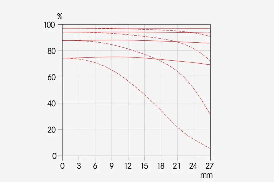 MTF-Kurve-_-Blende-8.0-Brennweite-90-_-1512x1008-BG-f4f4f4_reference.jpg