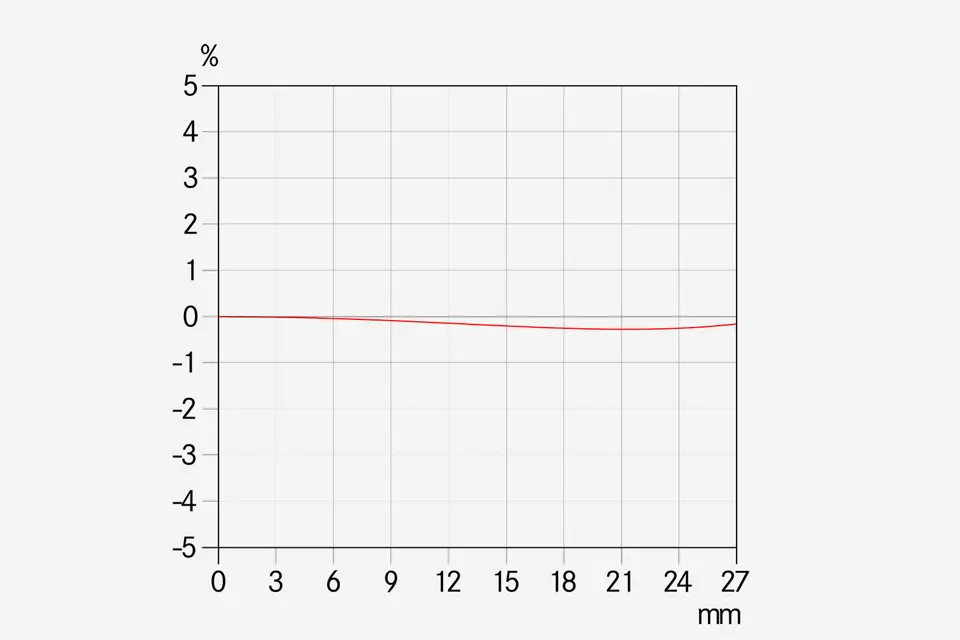 Relative-Verzeichnung-_-Brennweite-60-_-1512x1008-BG-f4f4f4_reference.jpg