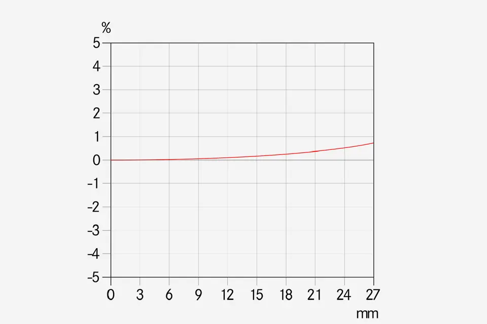 Relative-Verzeichnung-_-Brennweite-90-_-1512x1008-BG-f4f4f4_reference.jpg