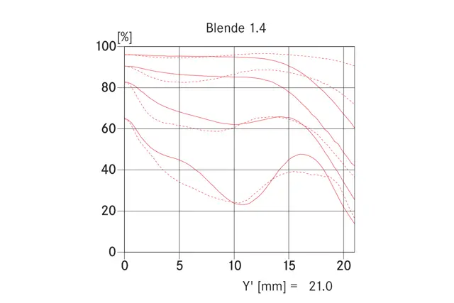 Graphic Summilux Blende