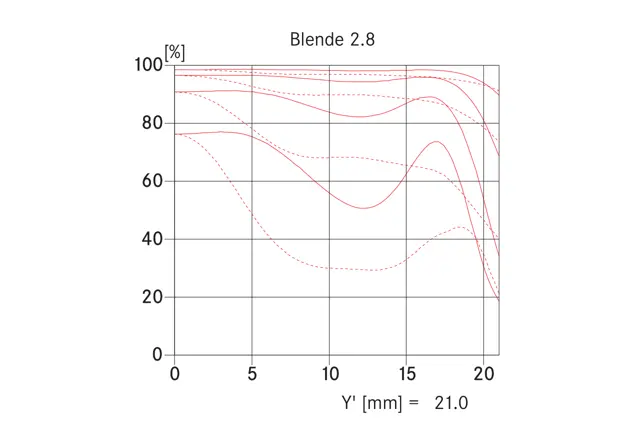 Graphic Summilux Blende
