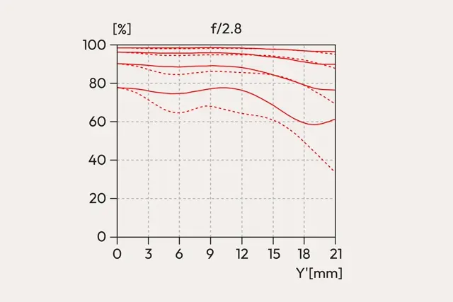 Modulation Transfer Function diagram 28 mm for Vario-Elmarit 28-70 f2.8 ASPH.
