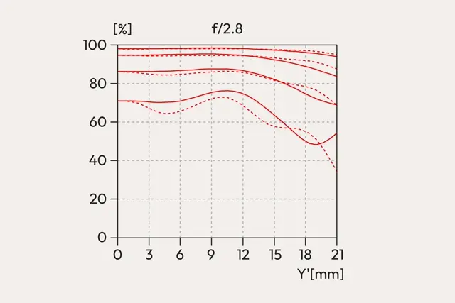 Modulation Transfer Function diagram 40 mm for Vario-Elmarit 28-70 f2.8 ASPH.