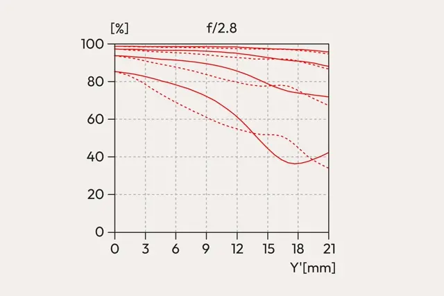 Modulation Transfer Function diagram 70 mm for Vario-Elmarit 28-70 f2.8 ASPH.