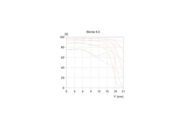 Summaron-M 5_6-28 MTF 02